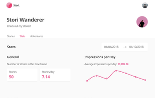 Stats about last week