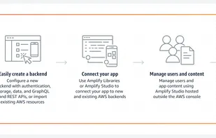 AWS Amplify screenshot 1
