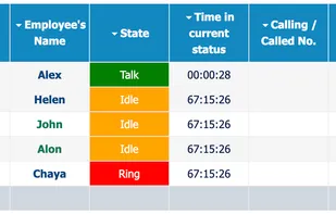 Real-Time Employee Status
CallWatchPro monitors extension state in real-time, because it feeds CTI data of PBX, and doesn't just read call logs. 
You can see the state of the extension like Ringing, Talking or Idle. If hunt/pilot groups are enabled, the system can track login/logout information of users.
If the user presses the DND (Do Not Disturb) button on his phone, it can be shown as Break status.