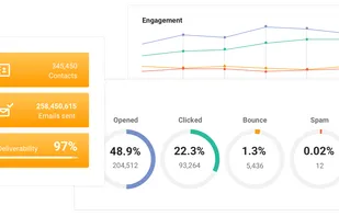 Check your campaign’s real-time statistics including opens, clicks, bounces, and more.