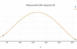 Polynomial fit