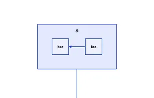 D2 flexibles Layouting 

https://d2lang.com/tour/layouts