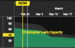 See capacity at the individual resource level.