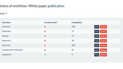 Determine the current state of a document and to which other states it can be transitioned. Document workflows provide the easiest way to mechanize your current document business processes.