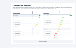 Topic's Competitive Analysis gives a high-level overview of the quality of other highly ranking content.