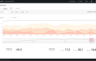 SENET automatically creates financial reports and collects data on customer activities. With these reports, you can watch daily cash flow in real time, generate X and Z-reports, analyze visitor profiles and venue occupancy. 