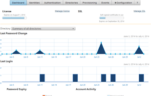 This is the hub of Access Manager clearly laid out with easy to understand graphs and charts, this is where you can see all the password activities that happen within your organisation.