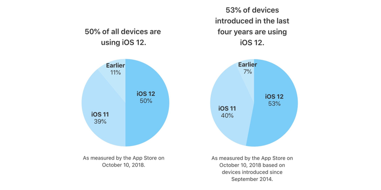 iOS 12 is now installed on half of the devices compatible with it worldwide image