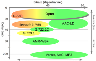 Comparison - Bitrate/Latency Comparison