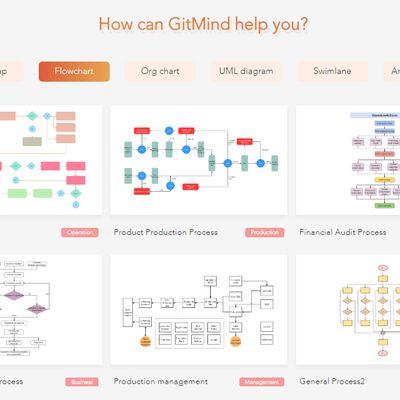 Mind map, flowchart, org chart, uml diagram and more,