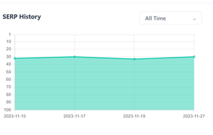 Track your performance over time