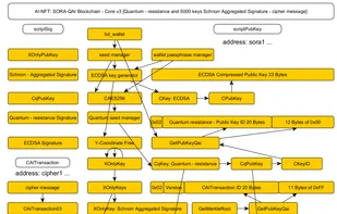 SORA blockchain flow chart - Quantum resistance