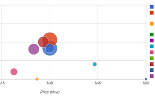 Price vs. Savings vs. Sales Chart comparing Amazon bestsellers in a specific category.
