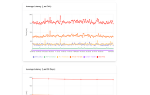 Latency Metrics