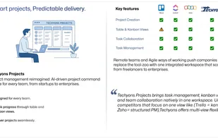A simplified and powerful yet intelligent platform that handles everything from team collaboration to milestone tracking, powered by AI to manage projects smoother, faster, and more predictable. By automating workflows and optimizing delivery timelines, we boost productivity and quality while reducing costs and lead times.
