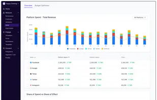Marketing Mix Modelling (Measure)