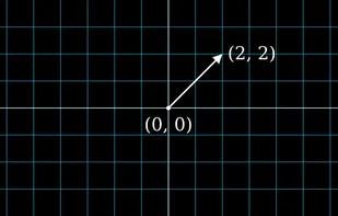 Using vectors in a coordinate plane.