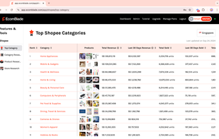 Top Categories Data of Singapore