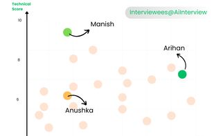 Scatter plot of interviewees