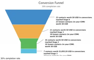 Conversion Funnel