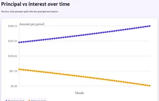 Loan calculator results.