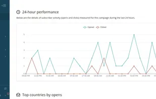Detailed insights on your campaign performance