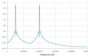 Plot generated by the spectrum plotting sink.