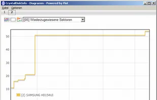 "Reallocated Sectors Count" in German