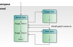 Without additional logic in place, not replacing patched functions atomically could lead to inconsistencies.