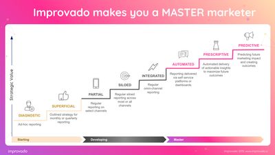 Improvado Makes You A Master Marketer