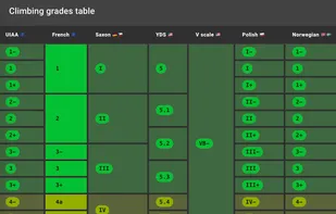 Climbing grades table for convesions
