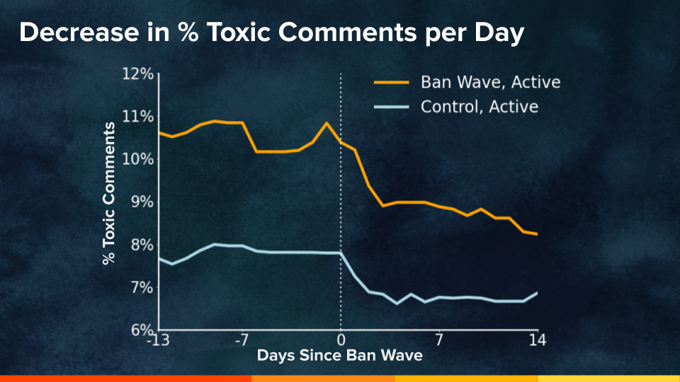 Reddit shows 18 percent hateful content decrease after shuttering 7,000+ subreddits
