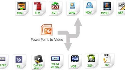 Supported Output Video Formats of Leawo PowerPoint to Video Pro