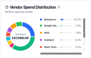 Vendor Spend Distribution