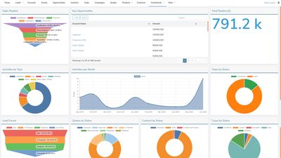 Crust CRM Executive Daily View Dashboard