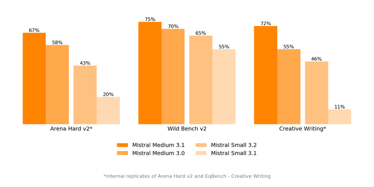 Mistral Medium 3.1 launches with improved performance and smarter search image