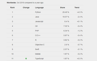 PYPL PopularitY of Programming Language screenshot 1