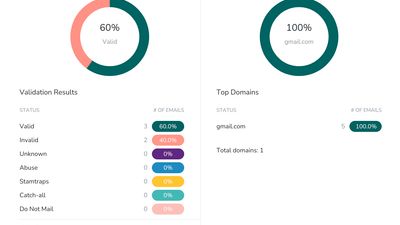 ZeroBounce provides an Executive Overview report that shows you: -Top Domains : This shows you the top 10 domains found in your email list and breaks it down by percentages. Thus you can get a better picture of the different domains in your database and plan your marketing activities accordingly. -Validation Results: This gives you the overall statistics of the different email validation results of your entire file. You can see exactly how many emails in your list were valid, invalid, spam traps, catch-all, unknown or abuse (complainers). -Data Appends: This shows you how successful we were in appending additional data to your email list. For some of your contacts, our email checker will add the subscriber’s first and last name, gender, location and age of the email address. -IP Location Data Appends: If you uploaded the IP addresses along with your emails, the report will show you demographics by top countries and top regions/states.