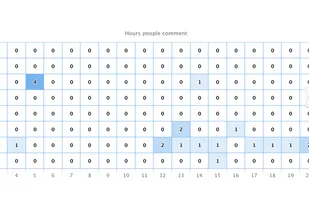 Hours people comment