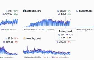 All your sites at a glance Zero clicks. 
It has never been easier to see how all your sites are performing.

Clicks and Impressions for all your sites on a single page.