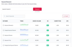 Keyword volume