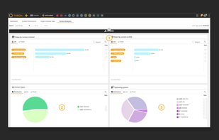 This is the Content Analytics screen, here you can extract views-related data by using available filters. Results can be viewed and deepened (through drill-down):
(1) Content visits based on the TOPIC / PERSONAS class tags associated with the contacts; (2) a pie chart to distinguish the visits according to the type of contact; (3) a pie chart that divides the visits according to the operating system used.