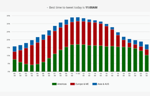 Automatically post at the best time for your followers while they're active using AI. 