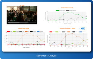 Sentiment Analysis via Facial Coding Output; it reads the actual emotion of respondents and presents them like the one in the SS and depicts				