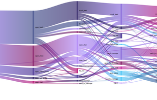 Sankey charts exported from SankeyJourney for user journey analysis