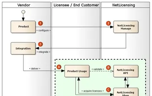As a vendor, you need just three steps to integrate NetLicensing into your product. Once the product delivered to customers, the customers purchase their licenses directly at NetLicensing Shop, without the need of further product vendor intervention. Payments for the licenses are credited directly to the account of the product vendor through the payment service built into NetLicensing Shop.