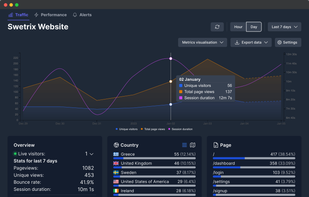 The traffic analysis dashboard. You can see all the important metrics you need: session duration, unique visitors / pageviews, countries, refferers, pages, set up custom events and track leads via them.