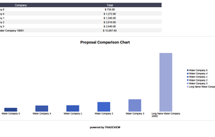 Reports provide analytical and graphics data so that users can easily make the right decision. 