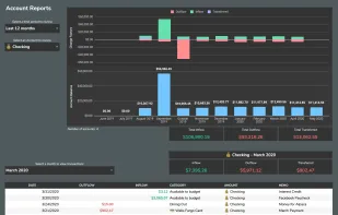 Account Reports
View every account's balance and the factors that went into how and why your account balances changed.