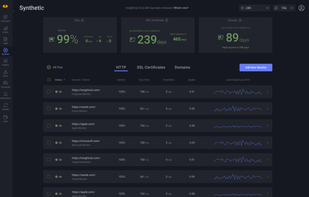 Synthetics monitoring. Explore your web services through simulation. Synthetics provides you with an end-to-end view of the system from a user perspective and helps solve issues before anyone notices.
